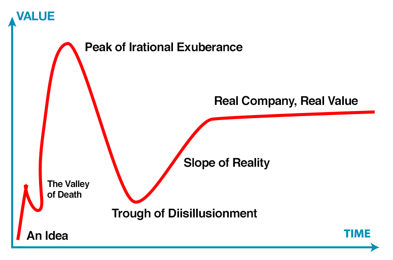 Startup Hype Cycle
