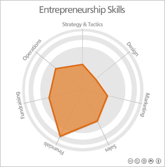 Entrepreneurship Skills Map FINANCE