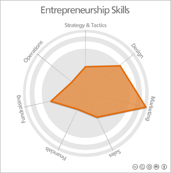 Entrepreneurship Skills Map MARKETING