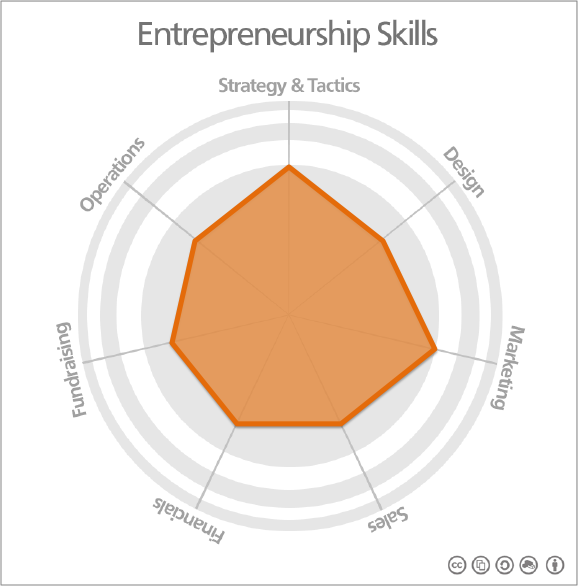 Entrepreneurship Skills Map ROUNDED