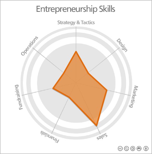 Entrepreneurship Skills Map SALES