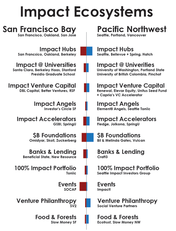 impact-ecosystems-sfsea