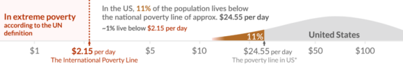 Poverty graph