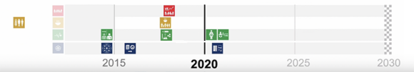 SDG progress report