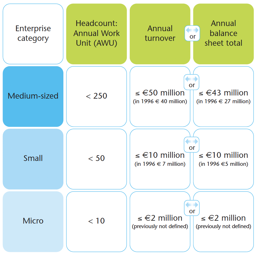 When is an SME tiny, small, medium, or beyond? – Lunarmobiscuit